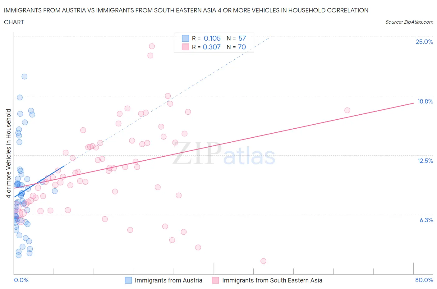 Immigrants from Austria vs Immigrants from South Eastern Asia 4 or more Vehicles in Household