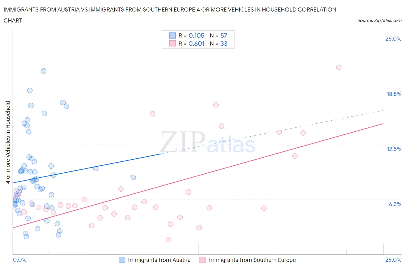 Immigrants from Austria vs Immigrants from Southern Europe 4 or more Vehicles in Household