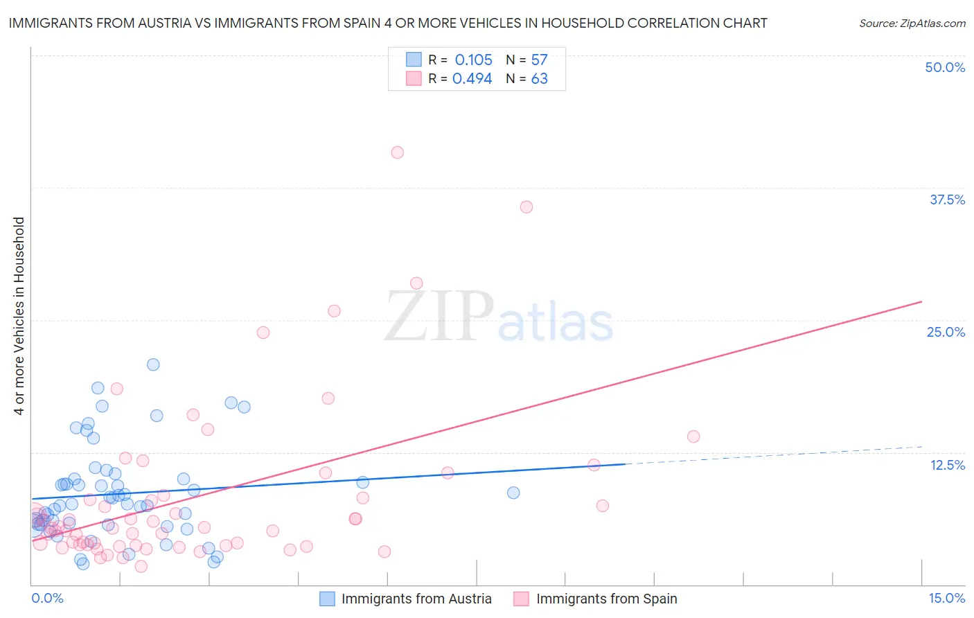 Immigrants from Austria vs Immigrants from Spain 4 or more Vehicles in Household