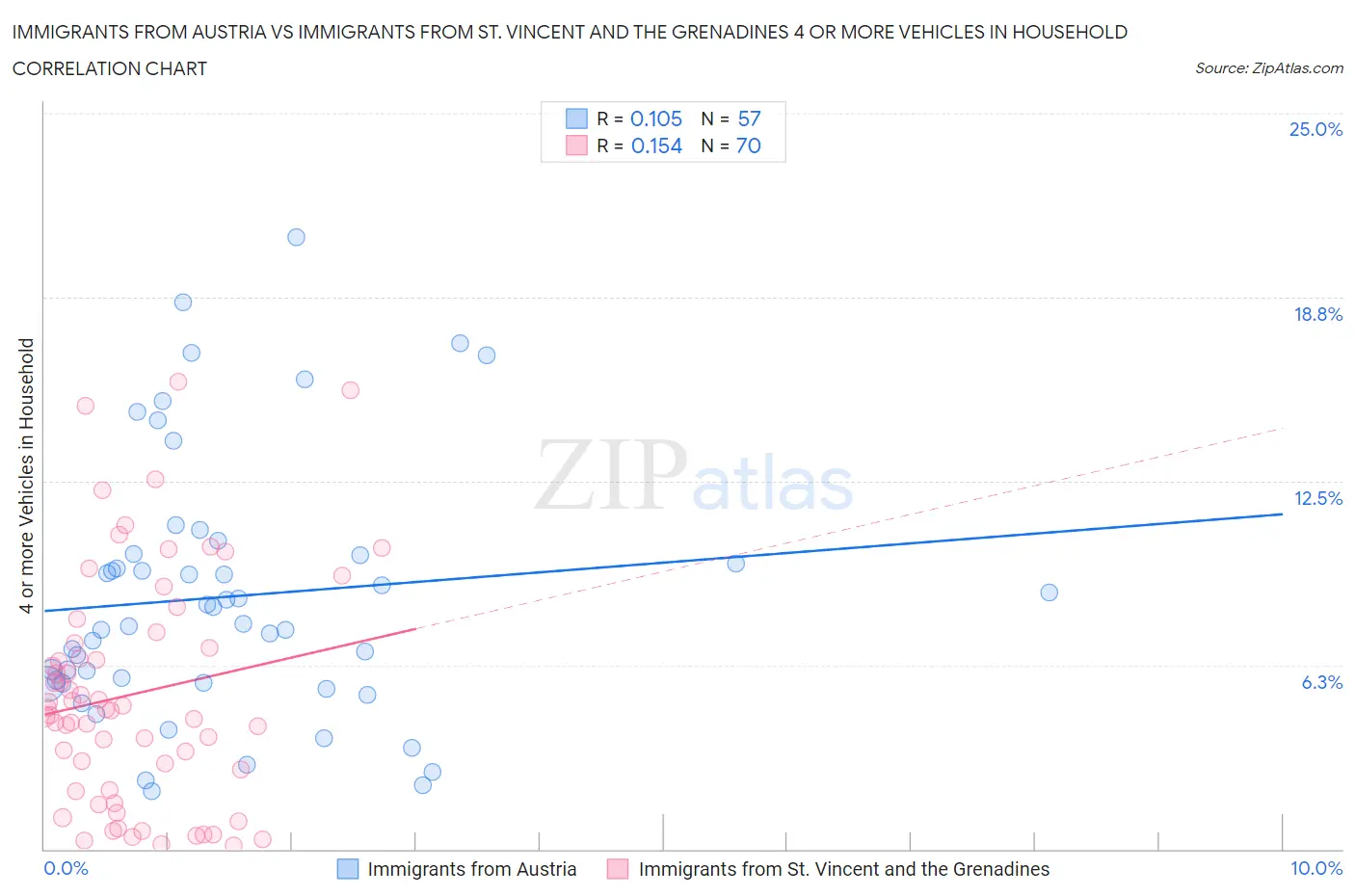 Immigrants from Austria vs Immigrants from St. Vincent and the Grenadines 4 or more Vehicles in Household