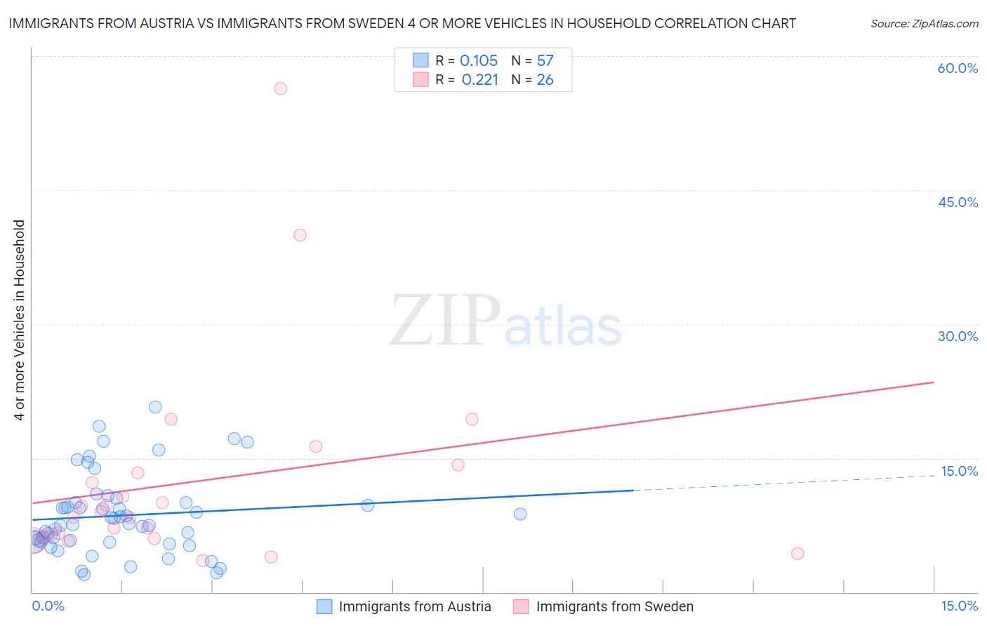 Immigrants from Austria vs Immigrants from Sweden 4 or more Vehicles in Household