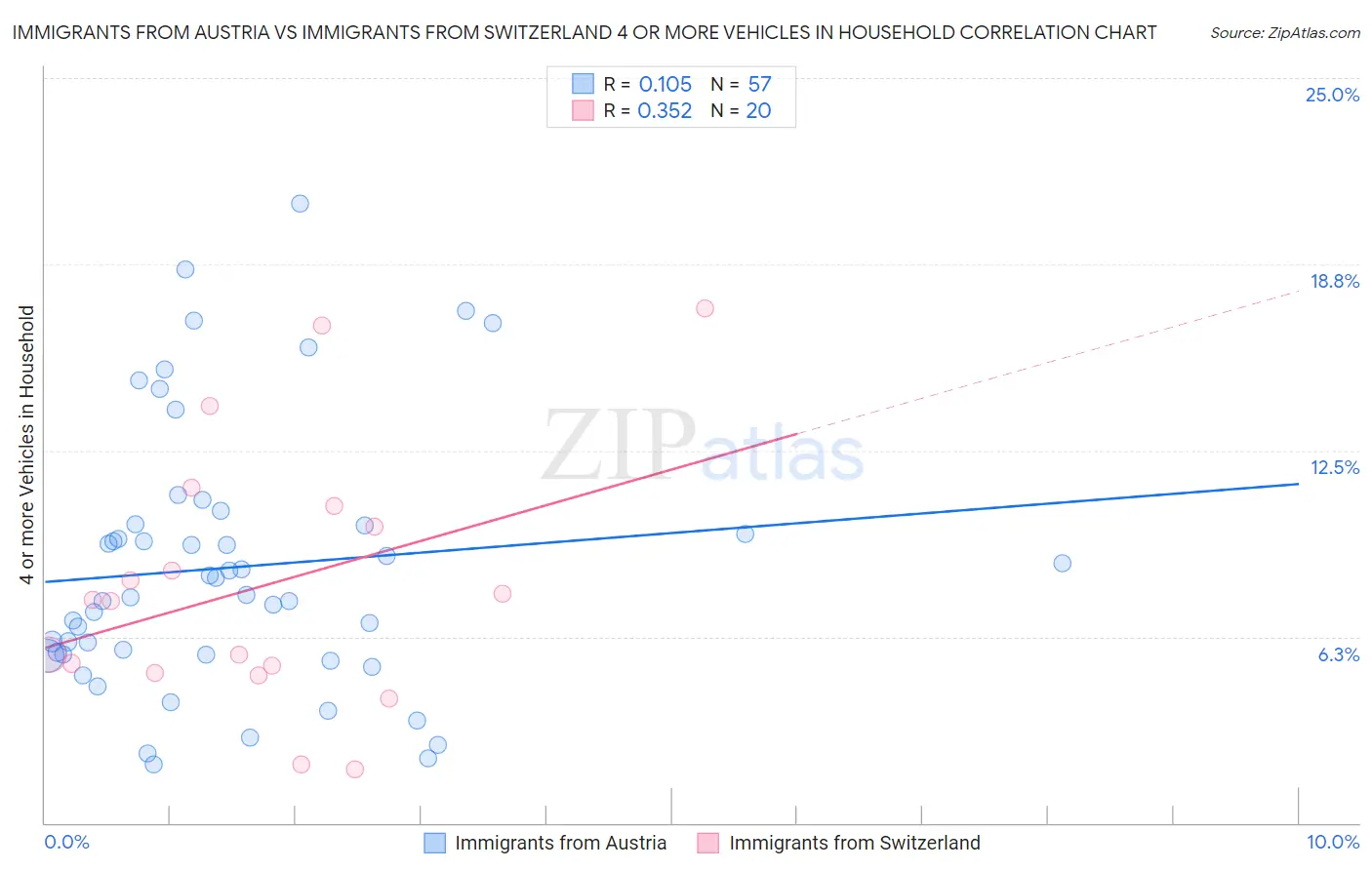Immigrants from Austria vs Immigrants from Switzerland 4 or more Vehicles in Household