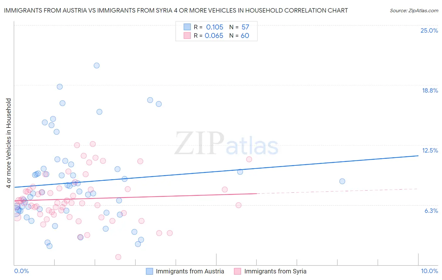 Immigrants from Austria vs Immigrants from Syria 4 or more Vehicles in Household