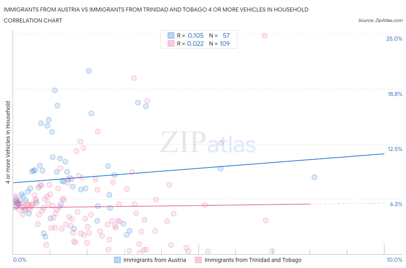 Immigrants from Austria vs Immigrants from Trinidad and Tobago 4 or more Vehicles in Household