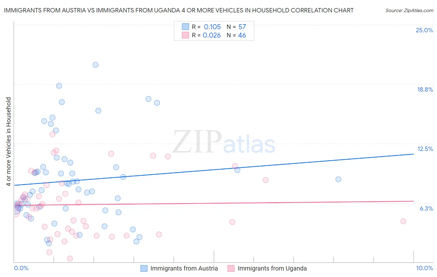 Immigrants from Austria vs Immigrants from Uganda 4 or more Vehicles in Household