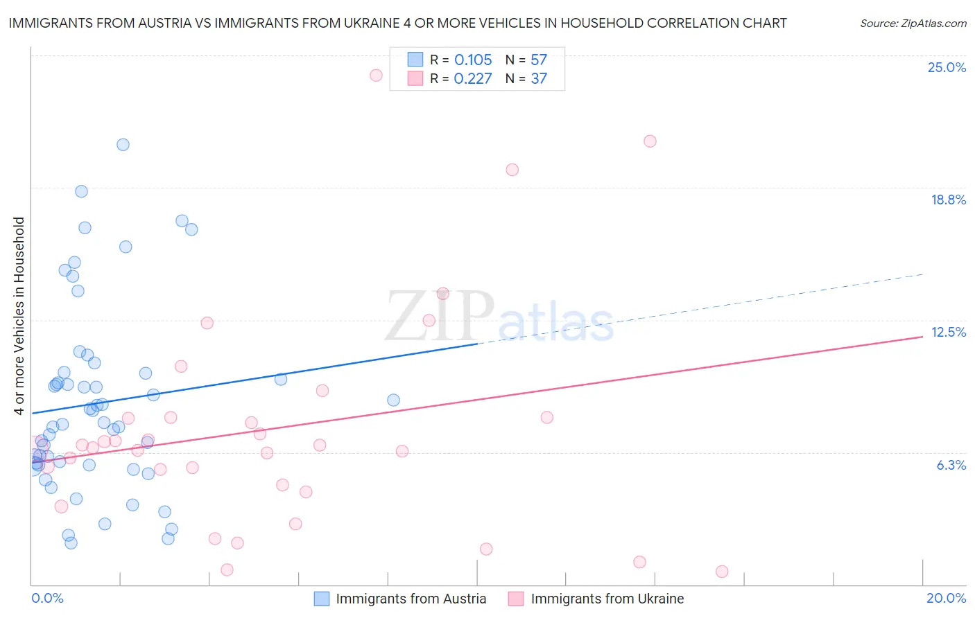 Immigrants from Austria vs Immigrants from Ukraine 4 or more Vehicles in Household
