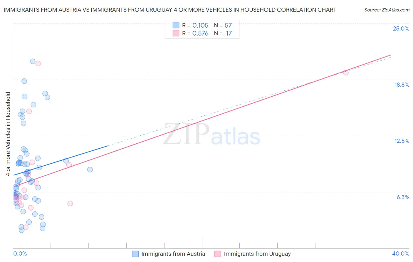 Immigrants from Austria vs Immigrants from Uruguay 4 or more Vehicles in Household