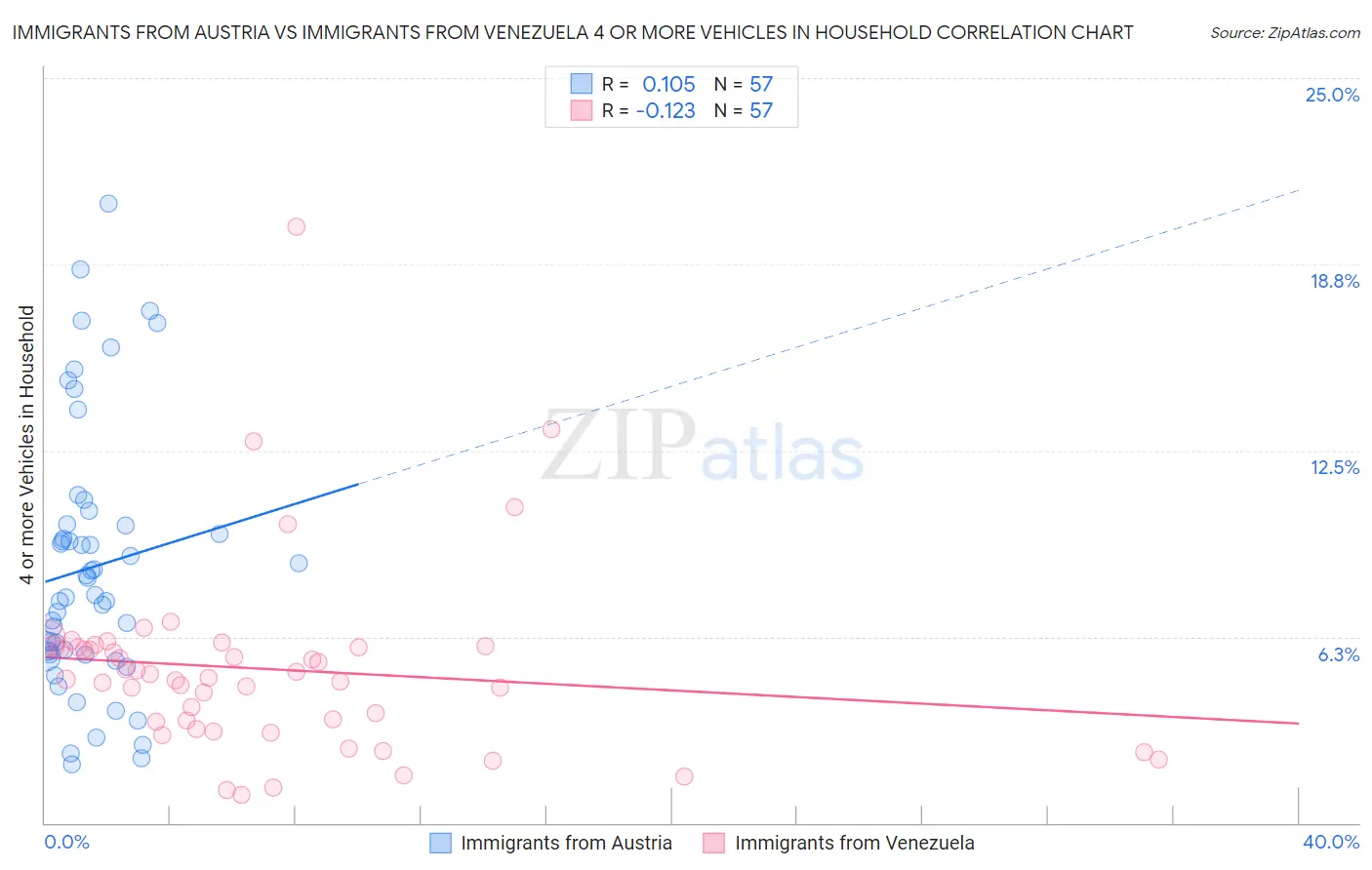Immigrants from Austria vs Immigrants from Venezuela 4 or more Vehicles in Household
