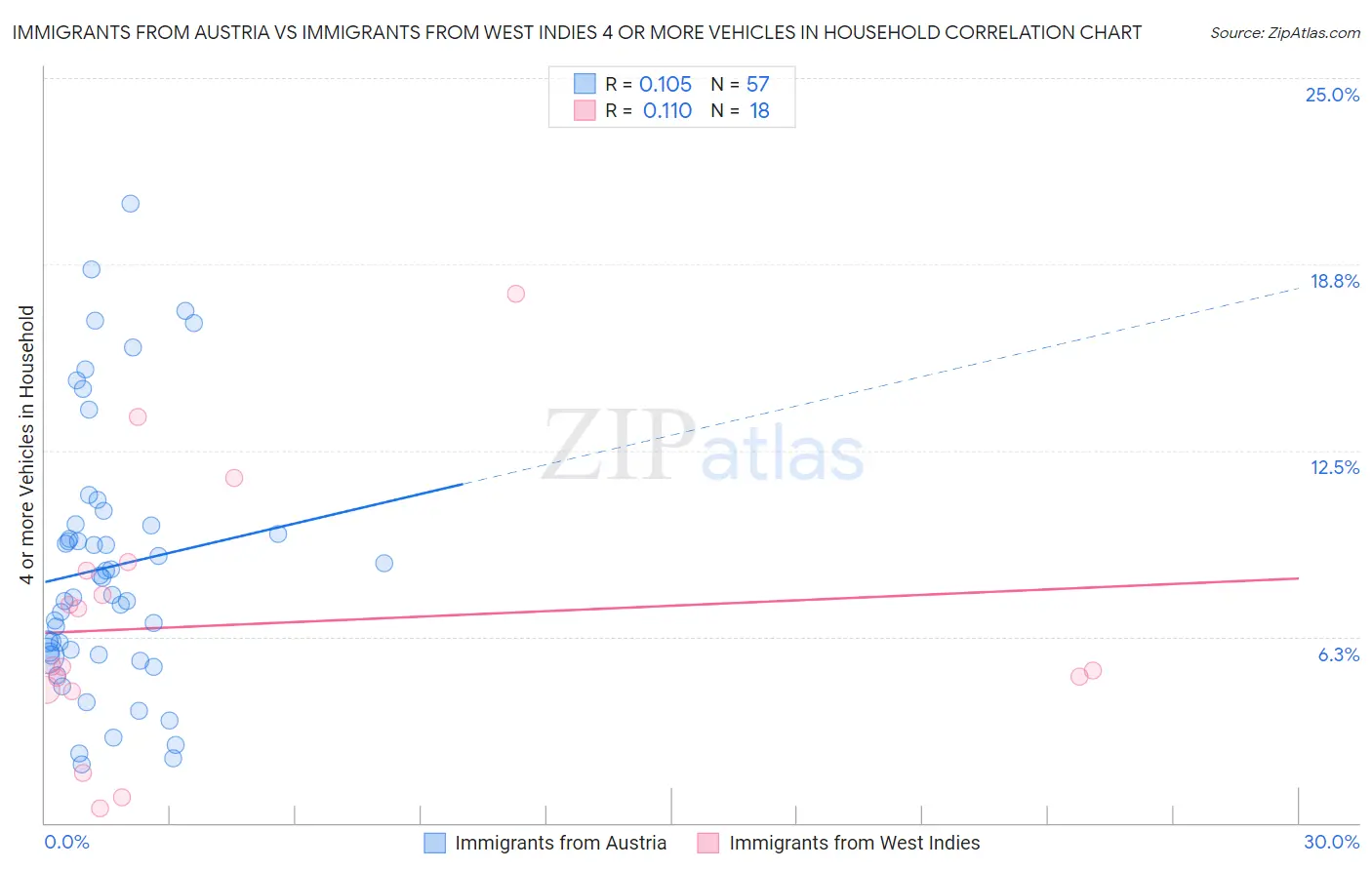 Immigrants from Austria vs Immigrants from West Indies 4 or more Vehicles in Household