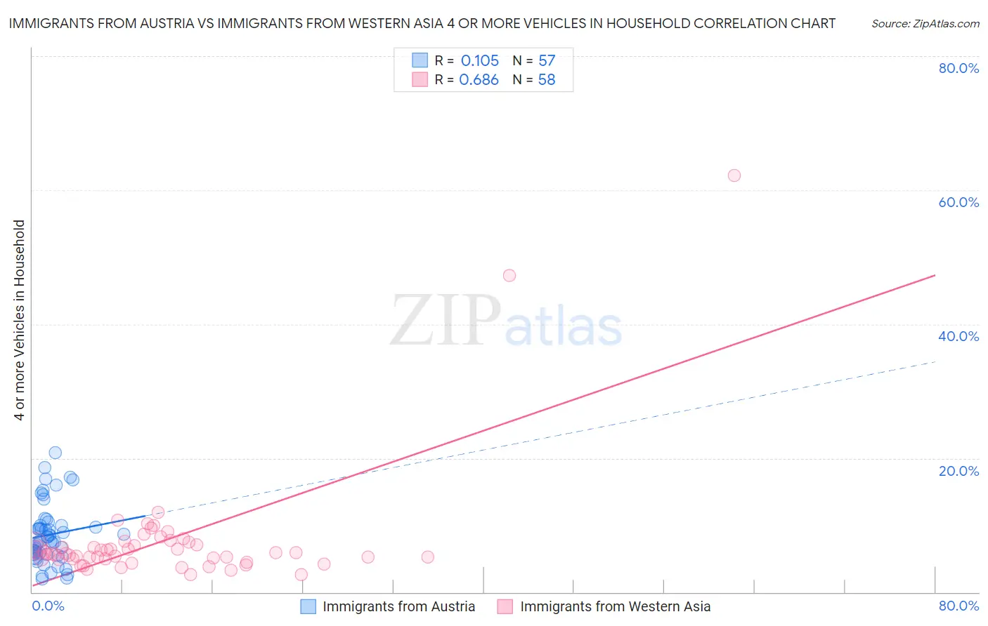 Immigrants from Austria vs Immigrants from Western Asia 4 or more Vehicles in Household