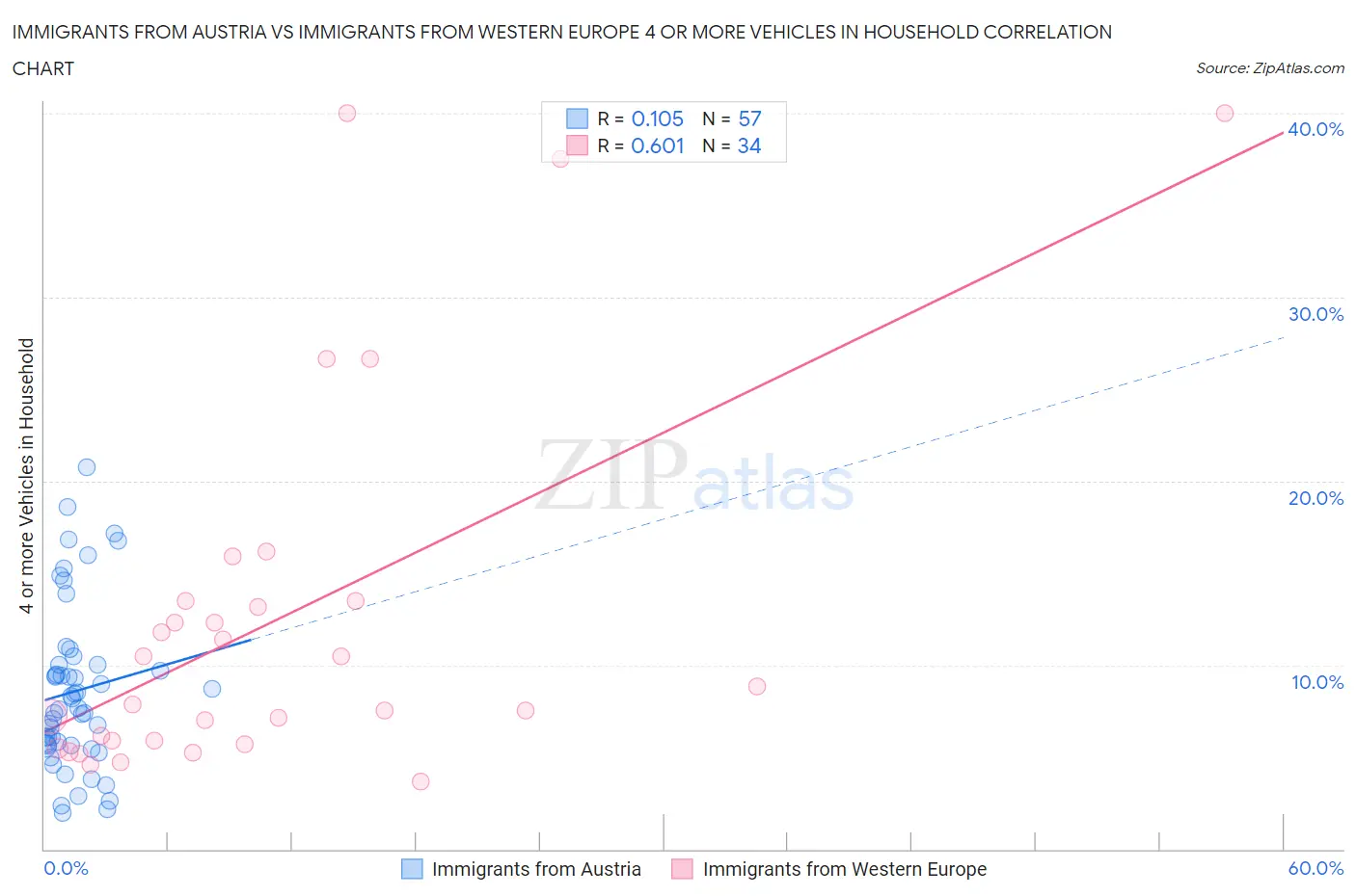 Immigrants from Austria vs Immigrants from Western Europe 4 or more Vehicles in Household