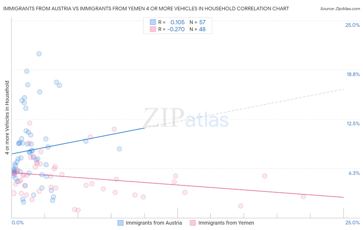 Immigrants from Austria vs Immigrants from Yemen 4 or more Vehicles in Household