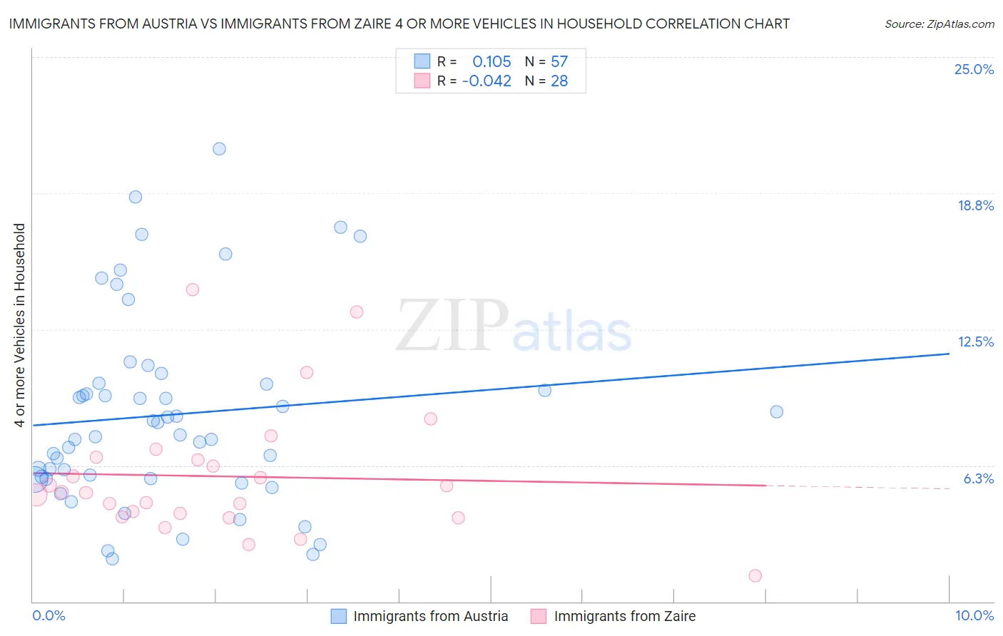 Immigrants from Austria vs Immigrants from Zaire 4 or more Vehicles in Household