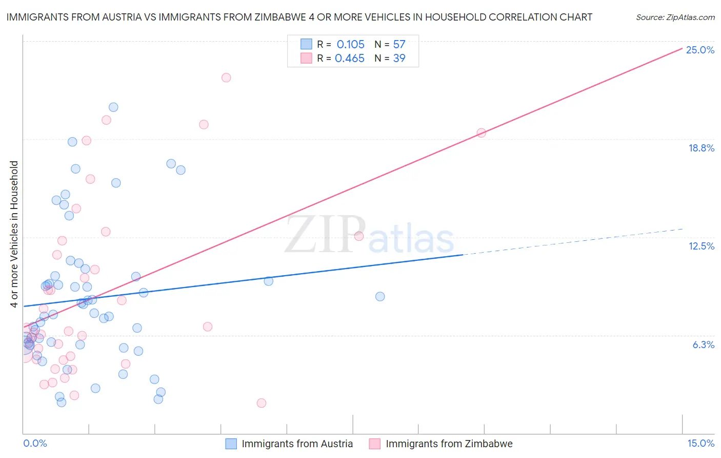 Immigrants from Austria vs Immigrants from Zimbabwe 4 or more Vehicles in Household