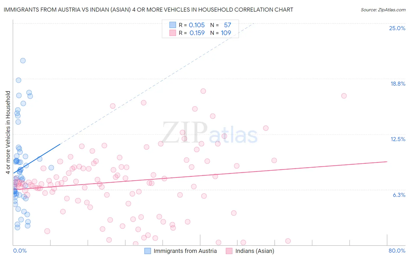 Immigrants from Austria vs Indian (Asian) 4 or more Vehicles in Household
