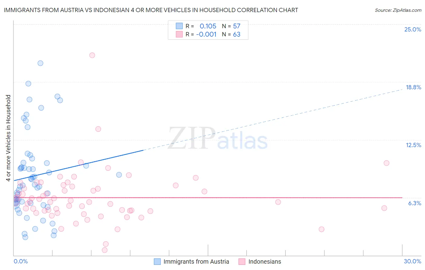 Immigrants from Austria vs Indonesian 4 or more Vehicles in Household