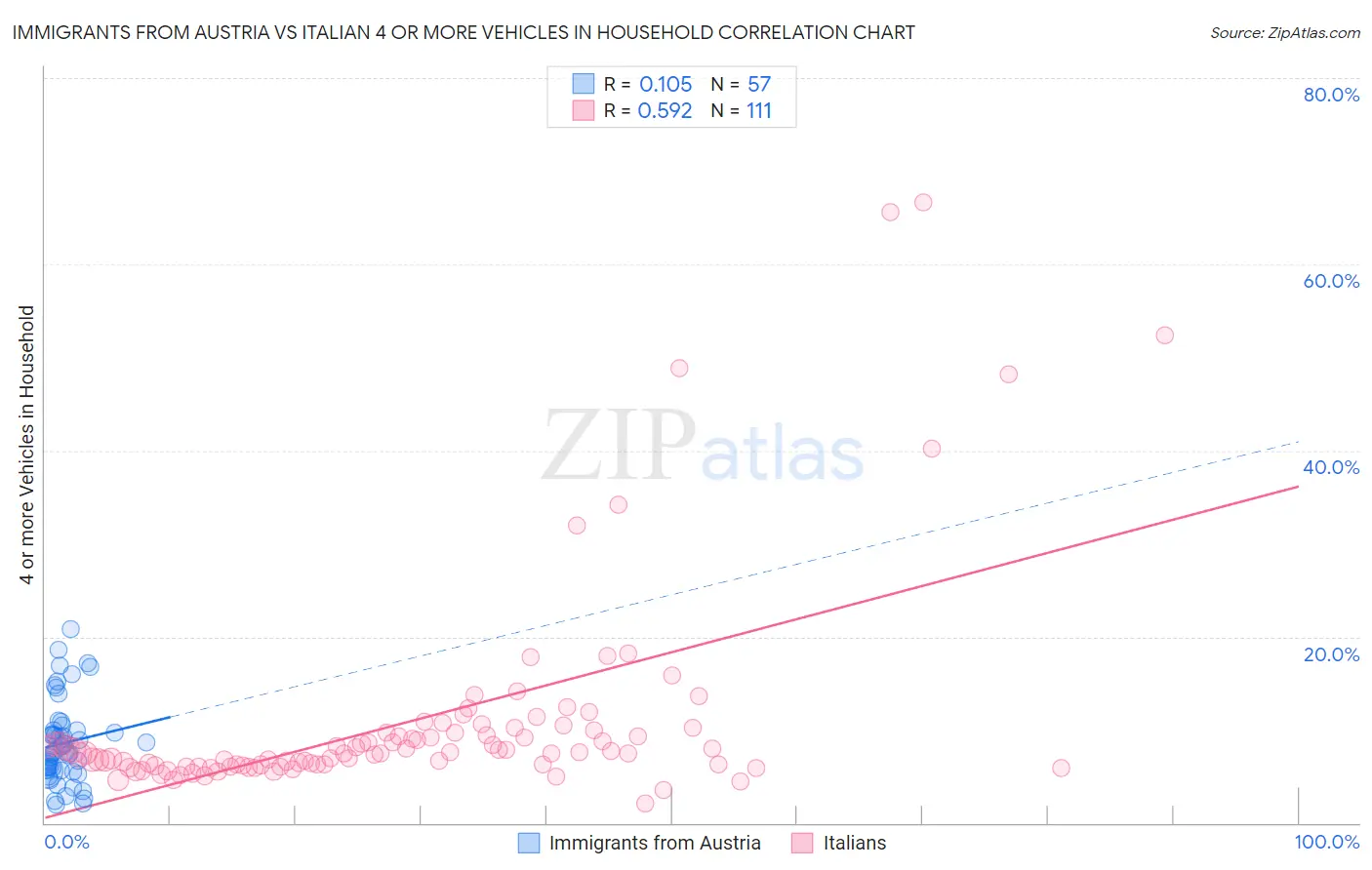 Immigrants from Austria vs Italian 4 or more Vehicles in Household