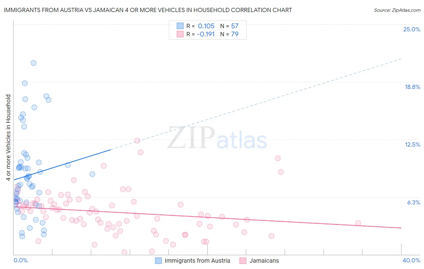 Immigrants from Austria vs Jamaican 4 or more Vehicles in Household