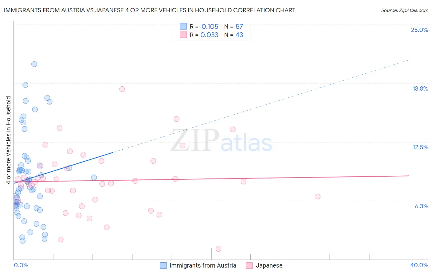 Immigrants from Austria vs Japanese 4 or more Vehicles in Household