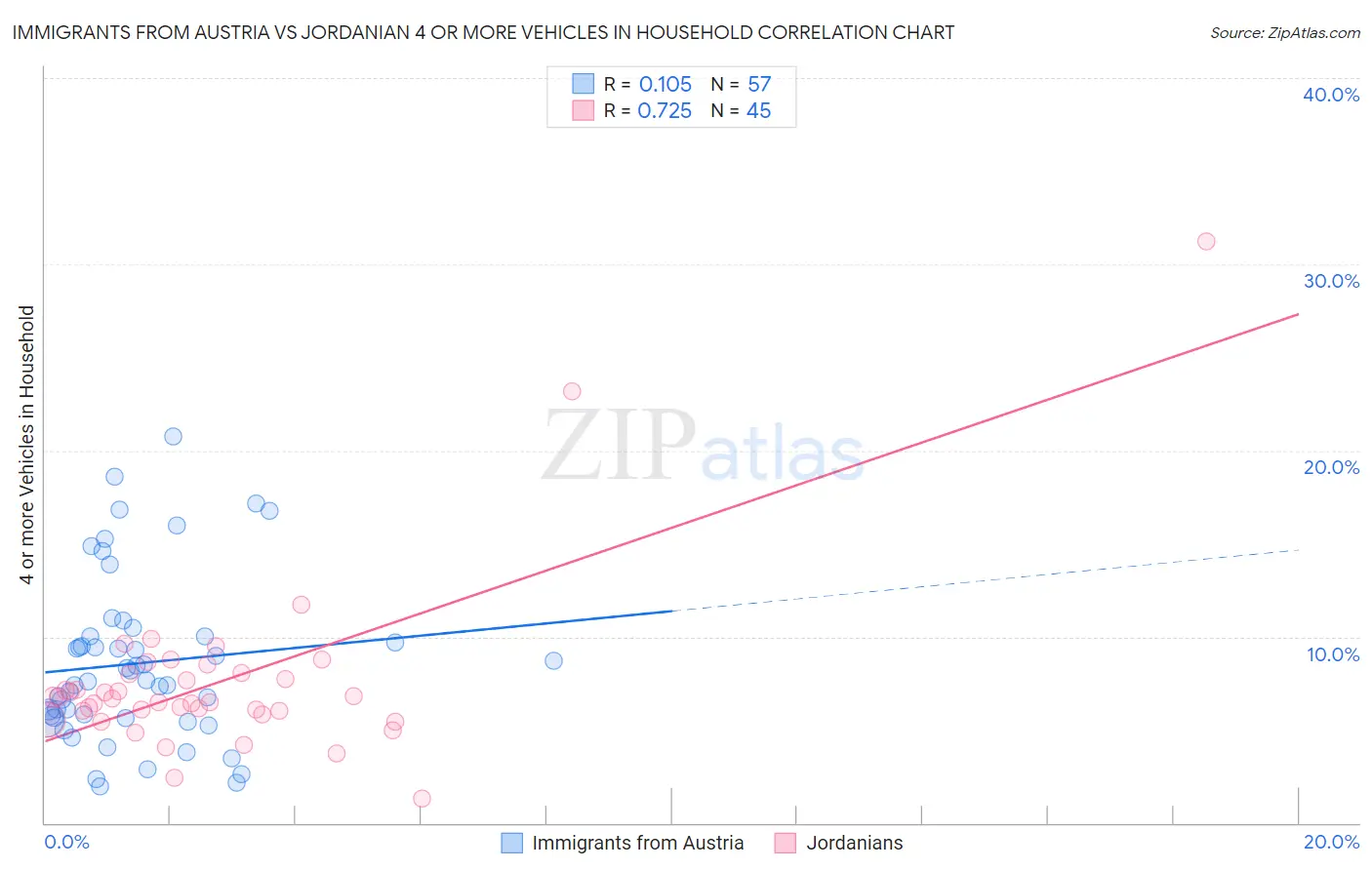 Immigrants from Austria vs Jordanian 4 or more Vehicles in Household