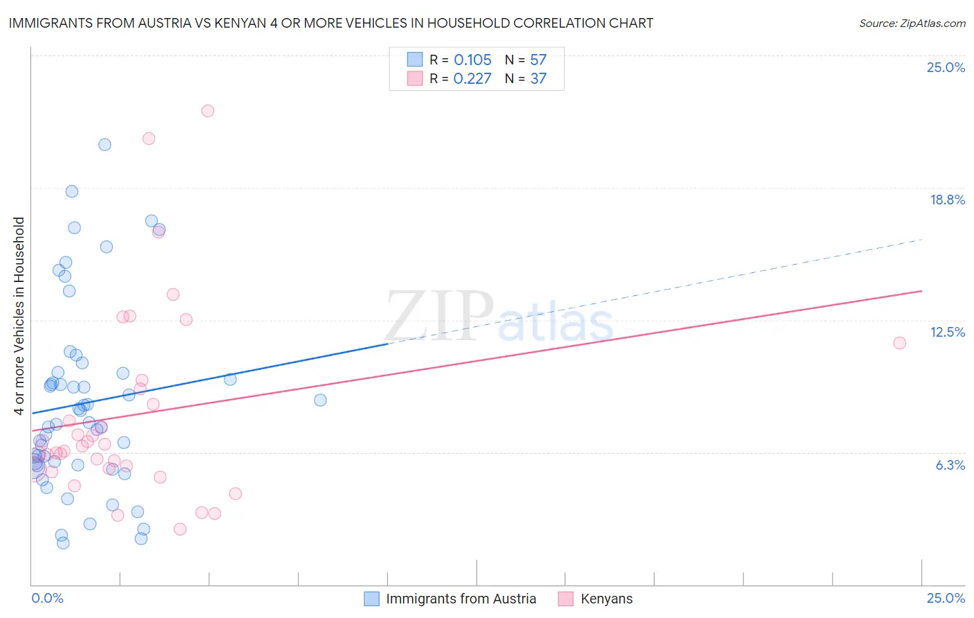Immigrants from Austria vs Kenyan 4 or more Vehicles in Household