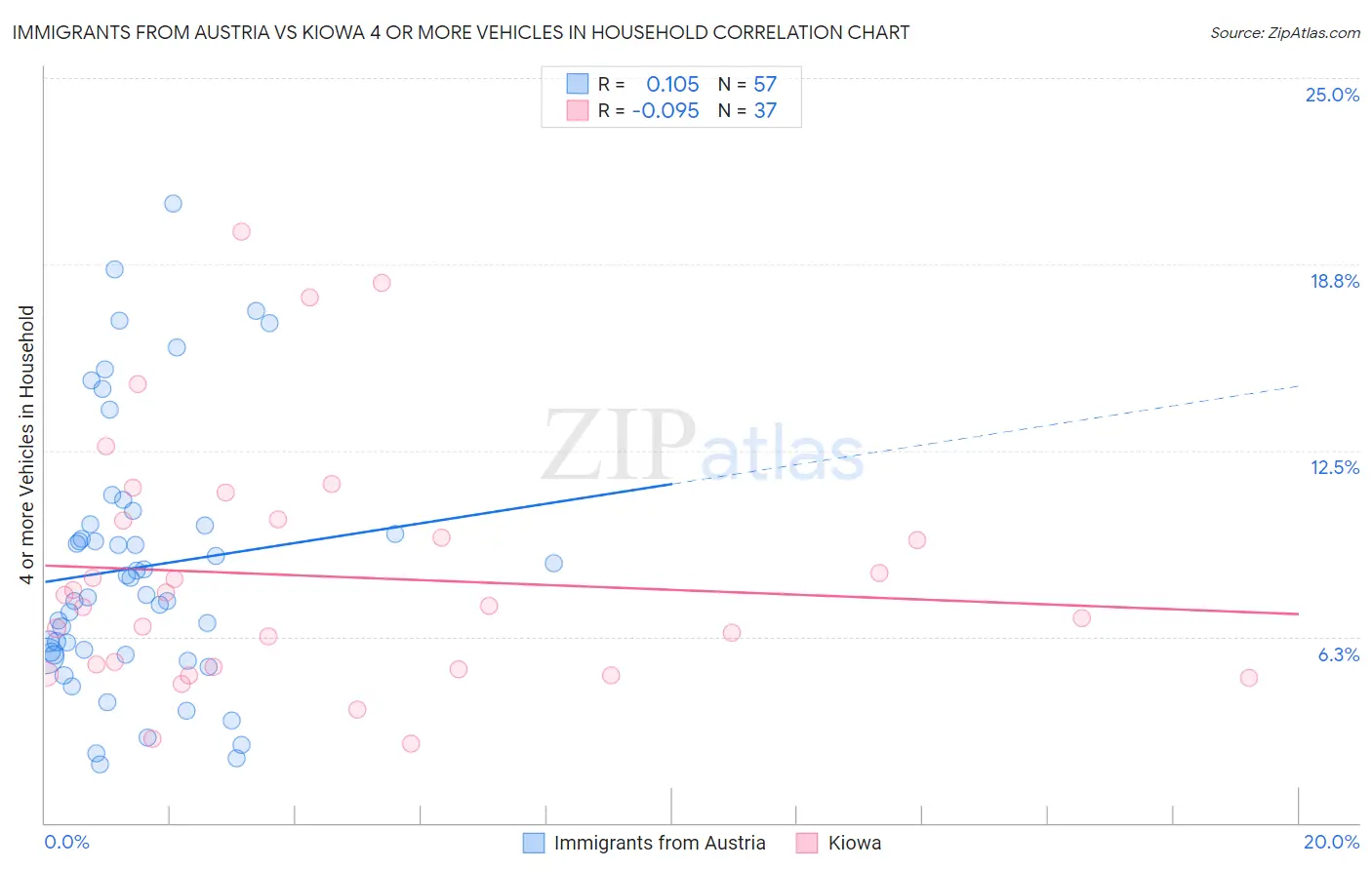 Immigrants from Austria vs Kiowa 4 or more Vehicles in Household