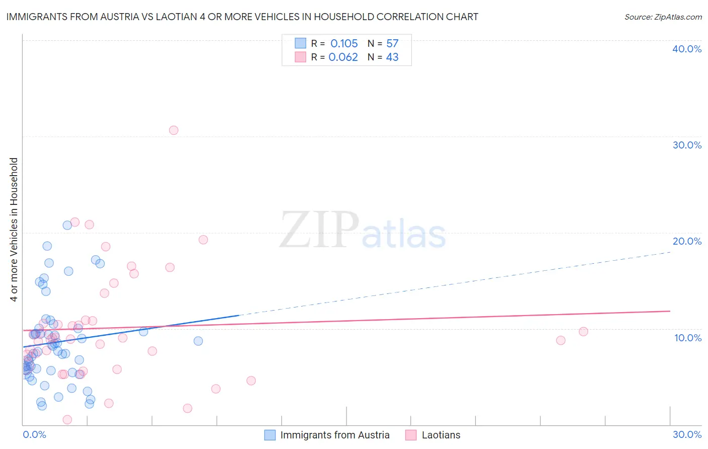 Immigrants from Austria vs Laotian 4 or more Vehicles in Household