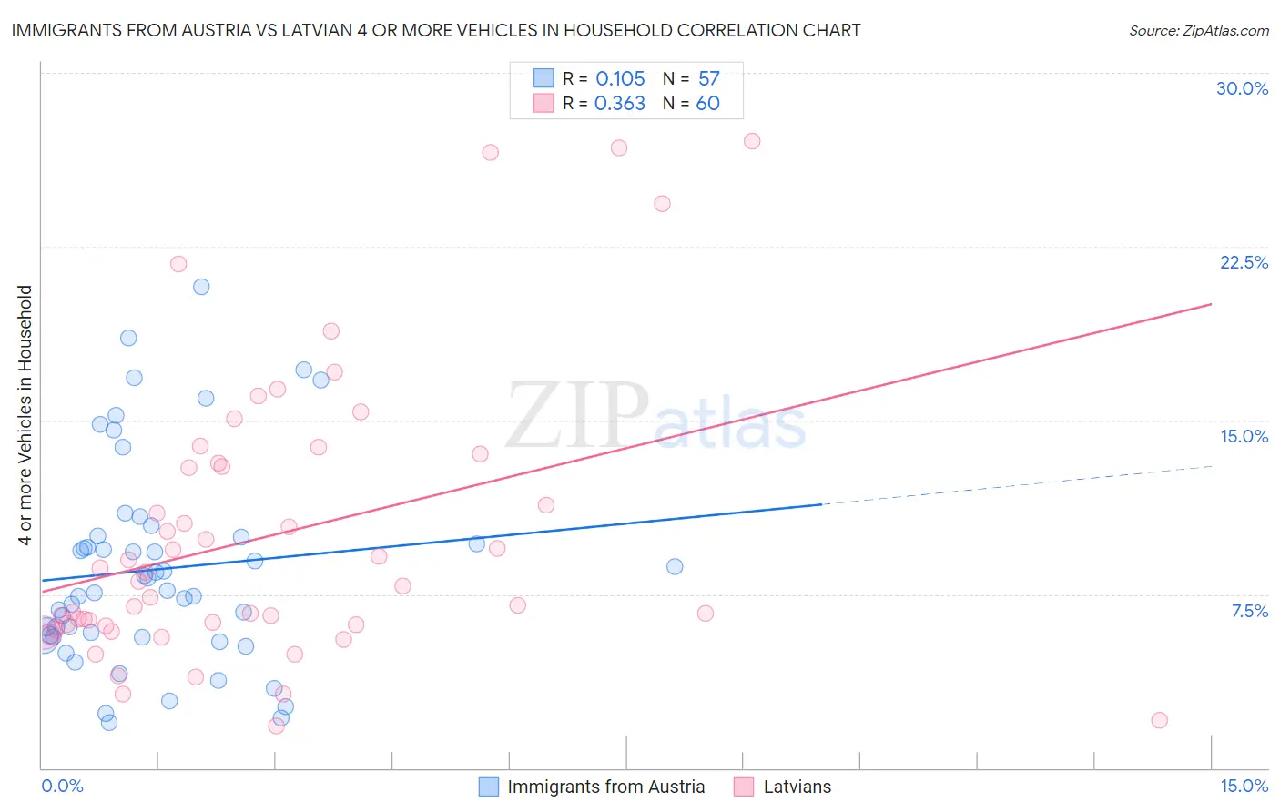 Immigrants from Austria vs Latvian 4 or more Vehicles in Household