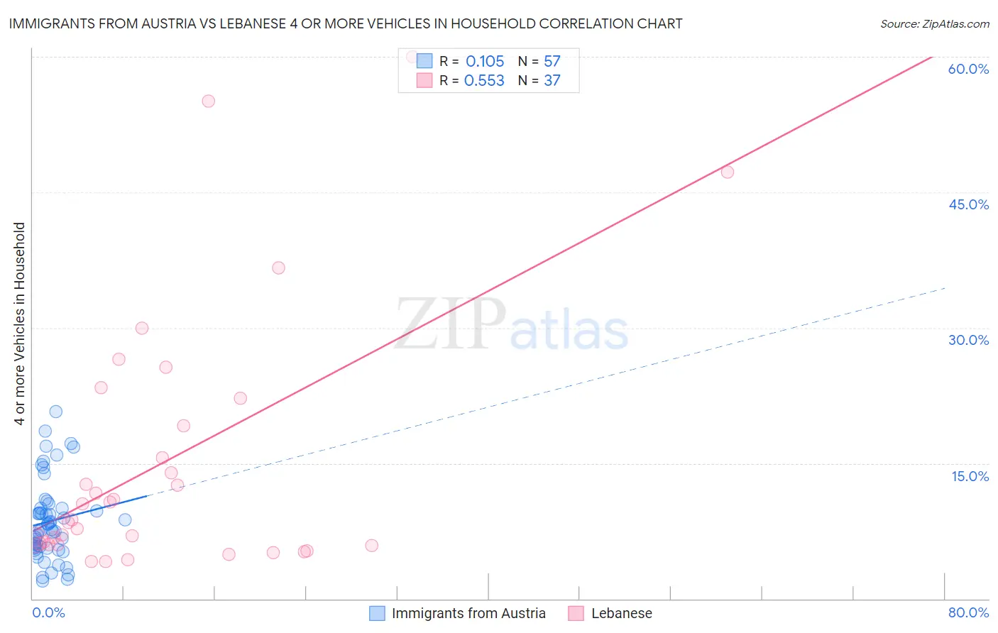 Immigrants from Austria vs Lebanese 4 or more Vehicles in Household