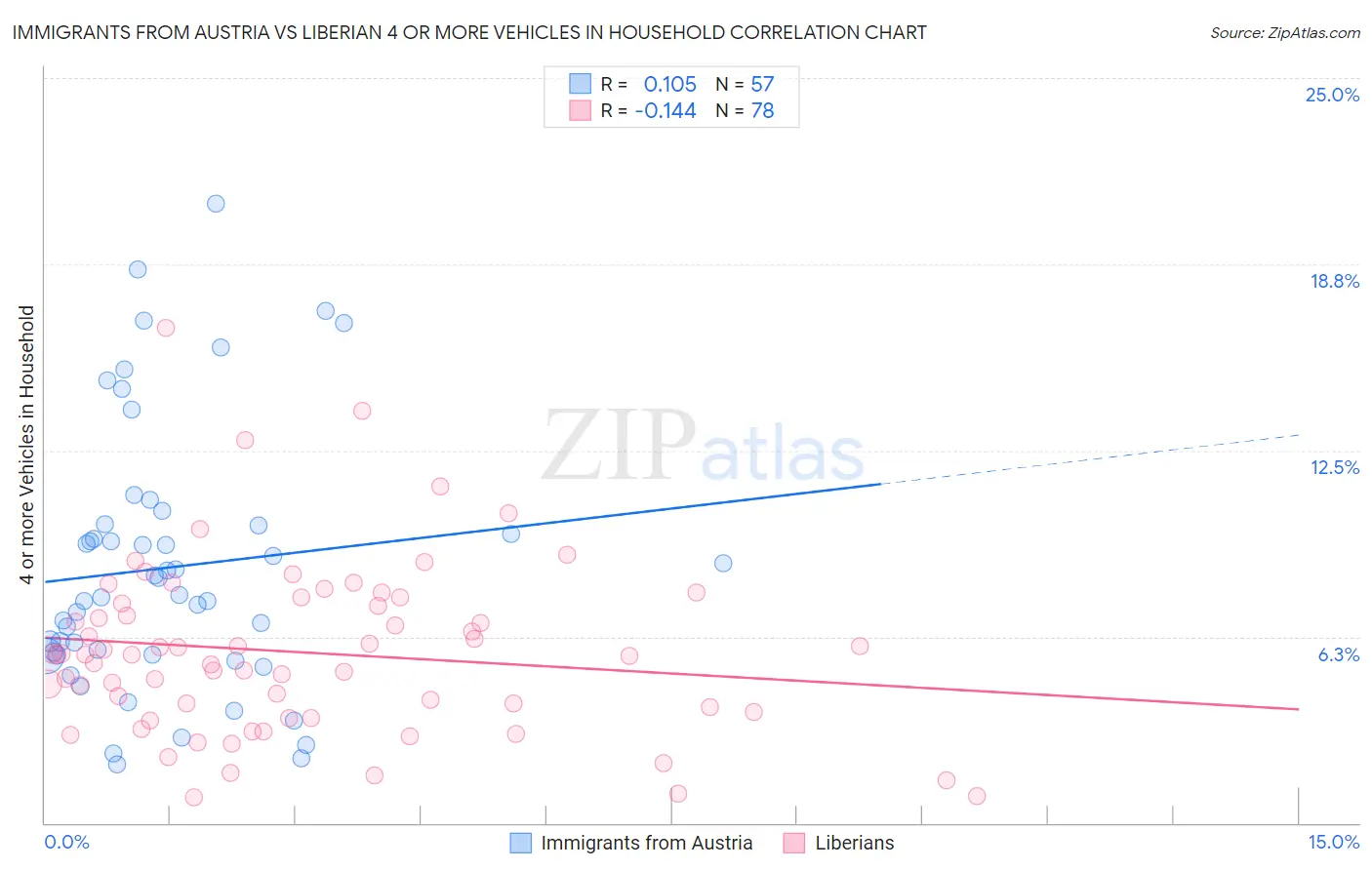 Immigrants from Austria vs Liberian 4 or more Vehicles in Household