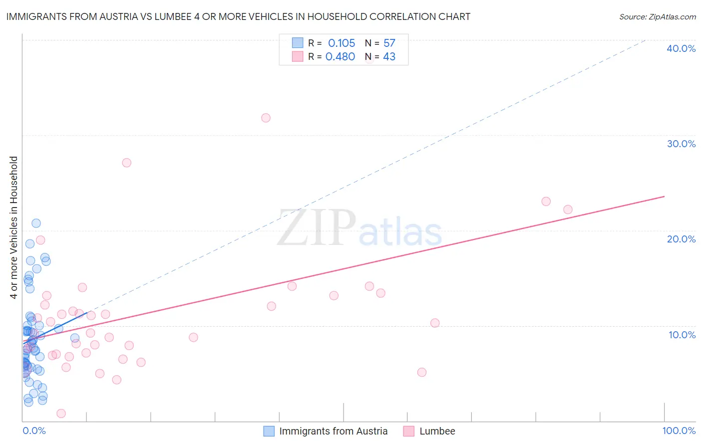 Immigrants from Austria vs Lumbee 4 or more Vehicles in Household