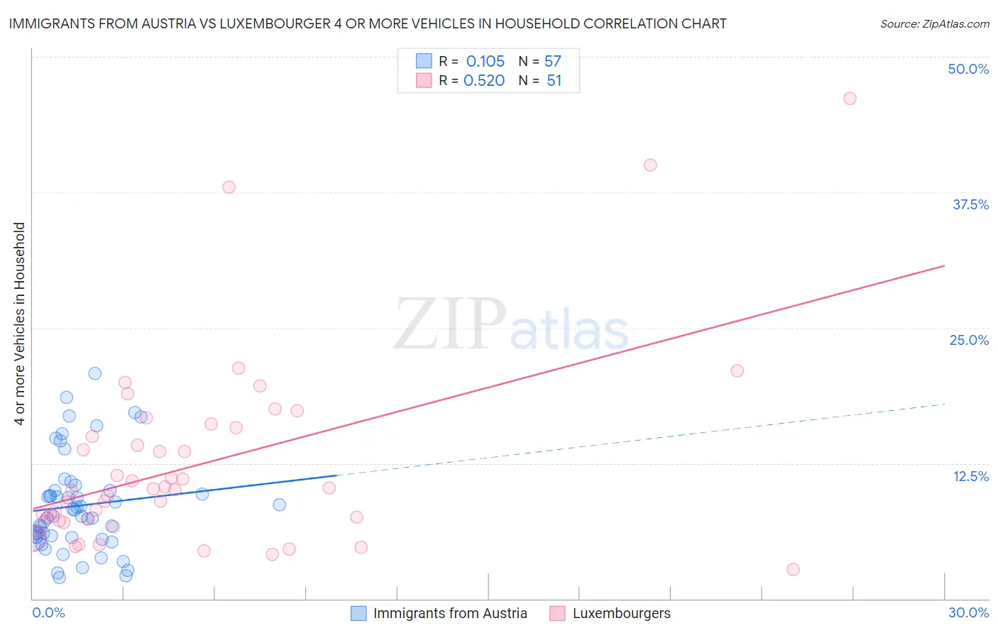 Immigrants from Austria vs Luxembourger 4 or more Vehicles in Household