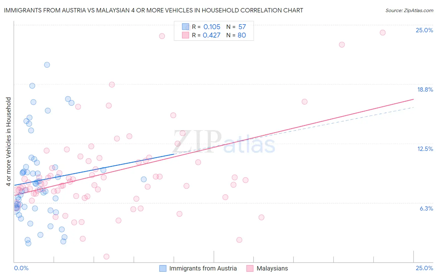 Immigrants from Austria vs Malaysian 4 or more Vehicles in Household