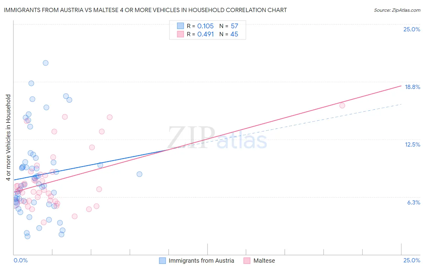 Immigrants from Austria vs Maltese 4 or more Vehicles in Household