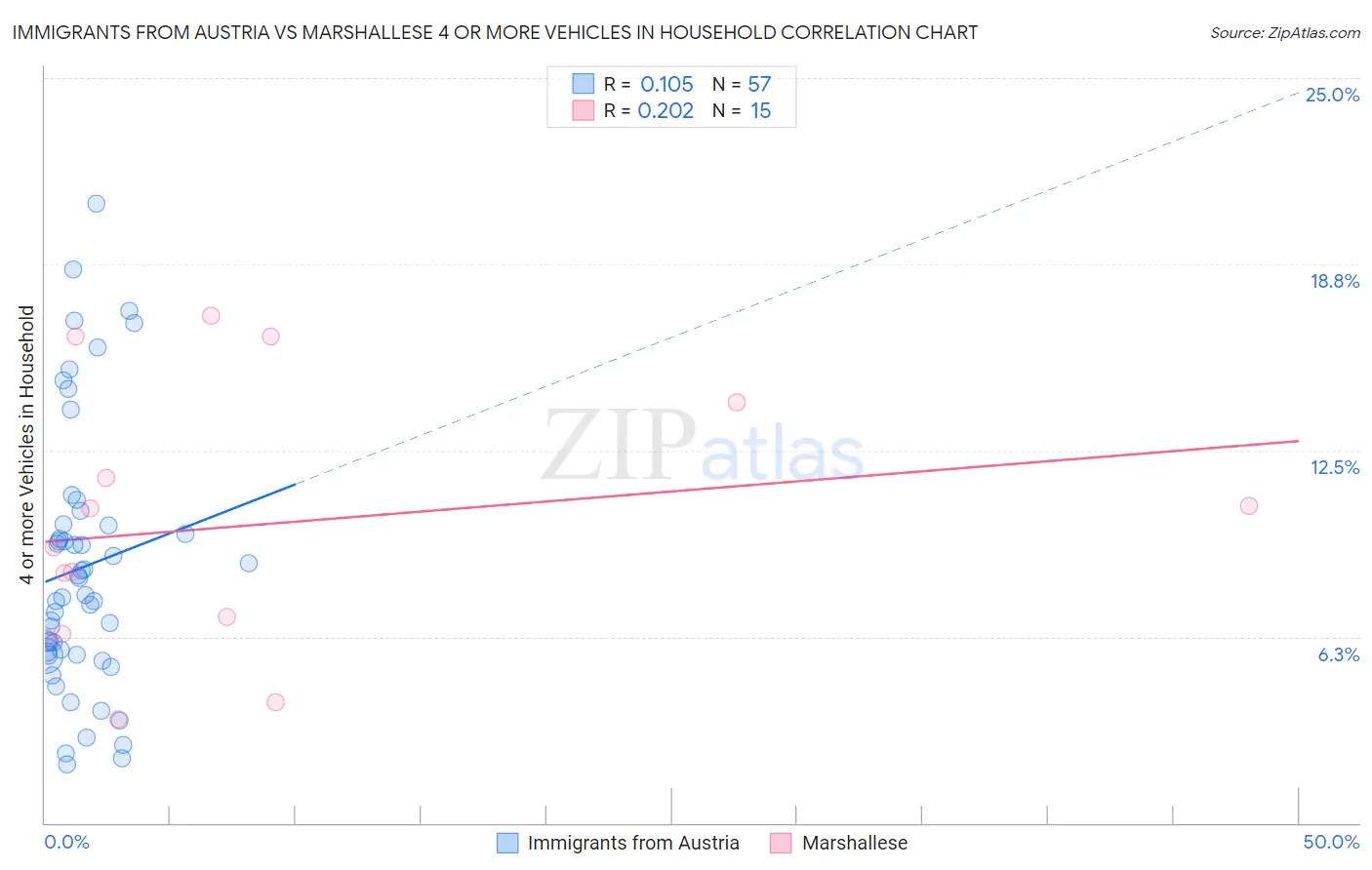 Immigrants from Austria vs Marshallese 4 or more Vehicles in Household