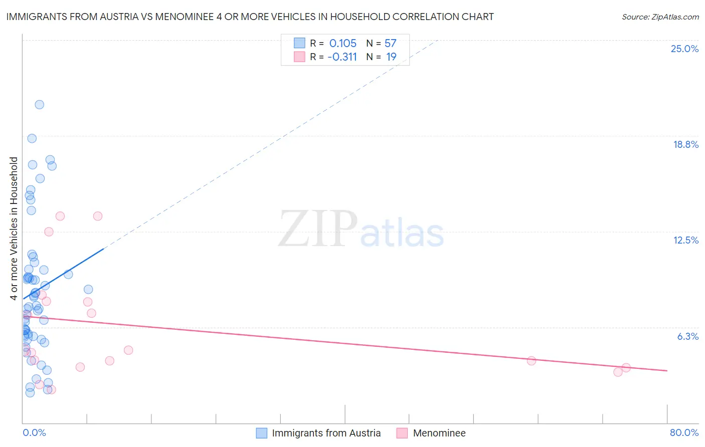Immigrants from Austria vs Menominee 4 or more Vehicles in Household