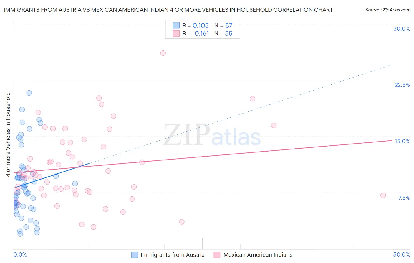 Immigrants from Austria vs Mexican American Indian 4 or more Vehicles in Household