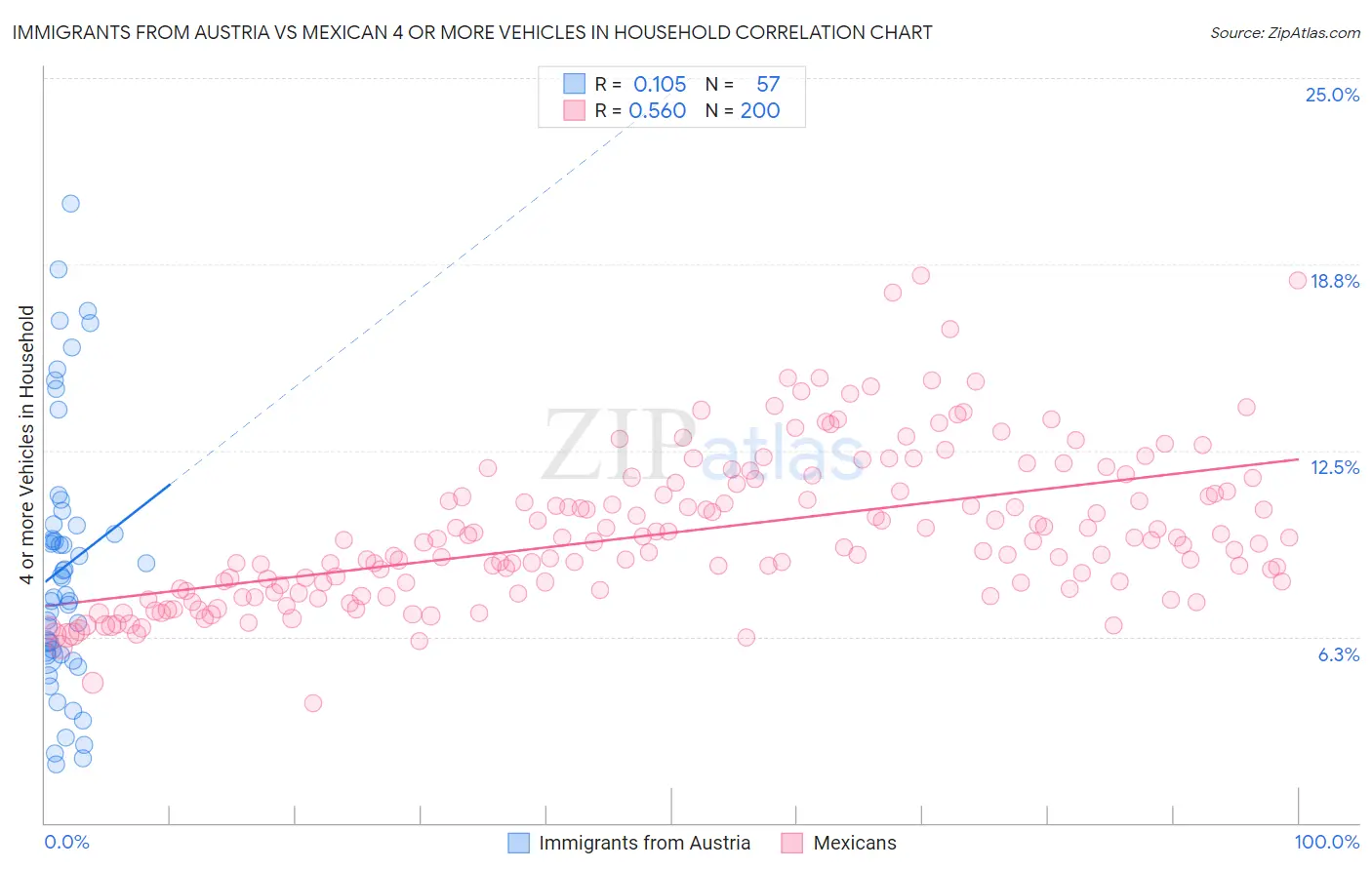 Immigrants from Austria vs Mexican 4 or more Vehicles in Household