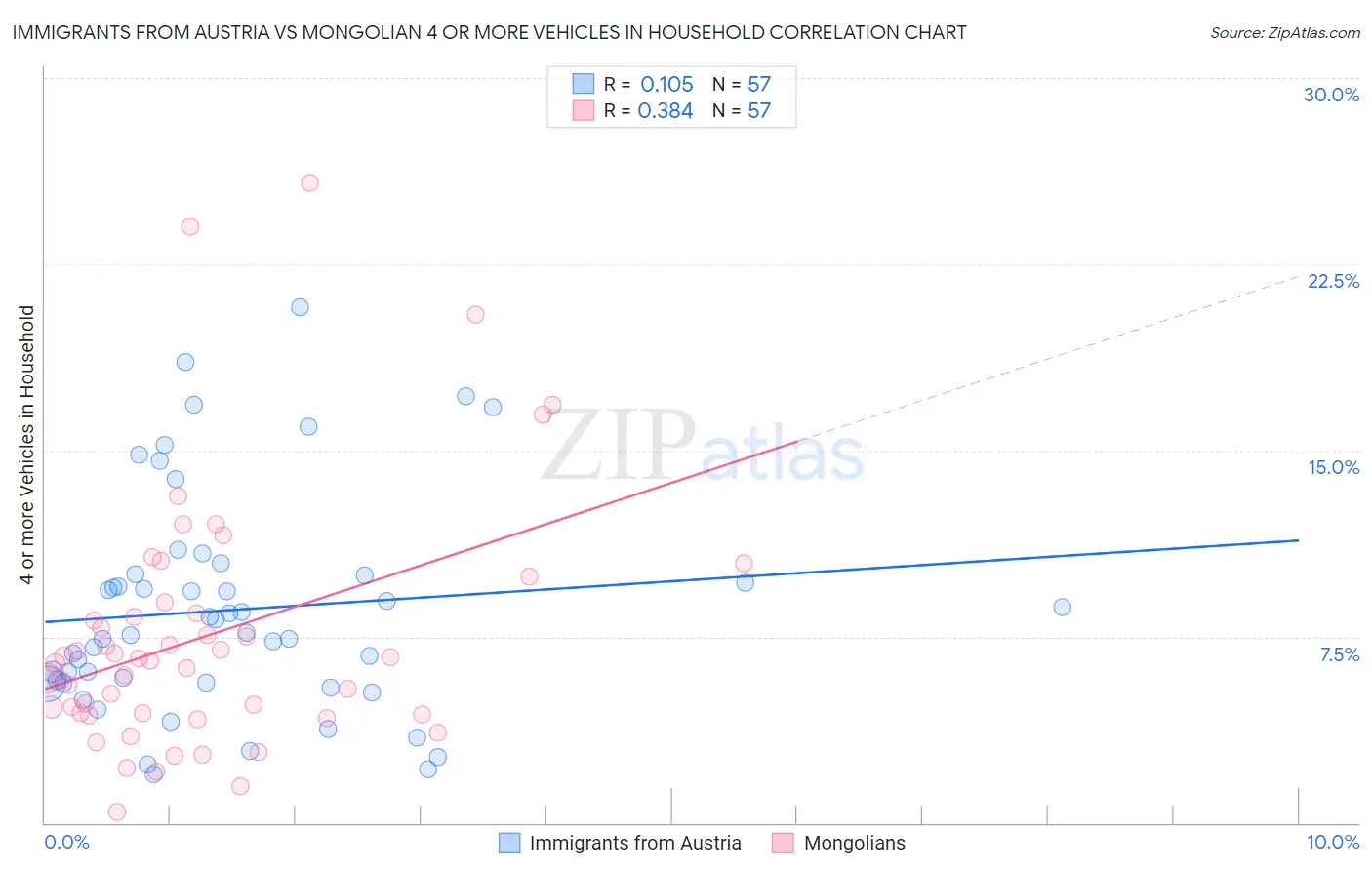 Immigrants from Austria vs Mongolian 4 or more Vehicles in Household