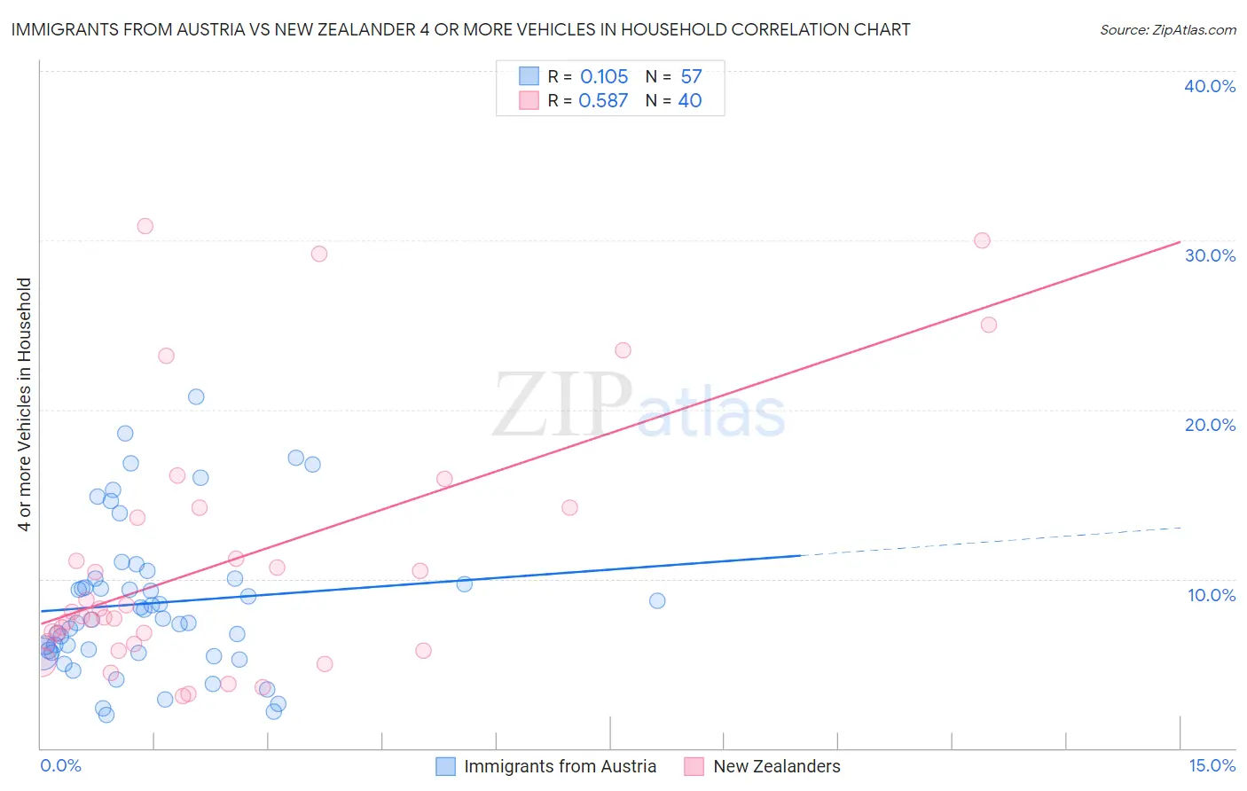 Immigrants from Austria vs New Zealander 4 or more Vehicles in Household