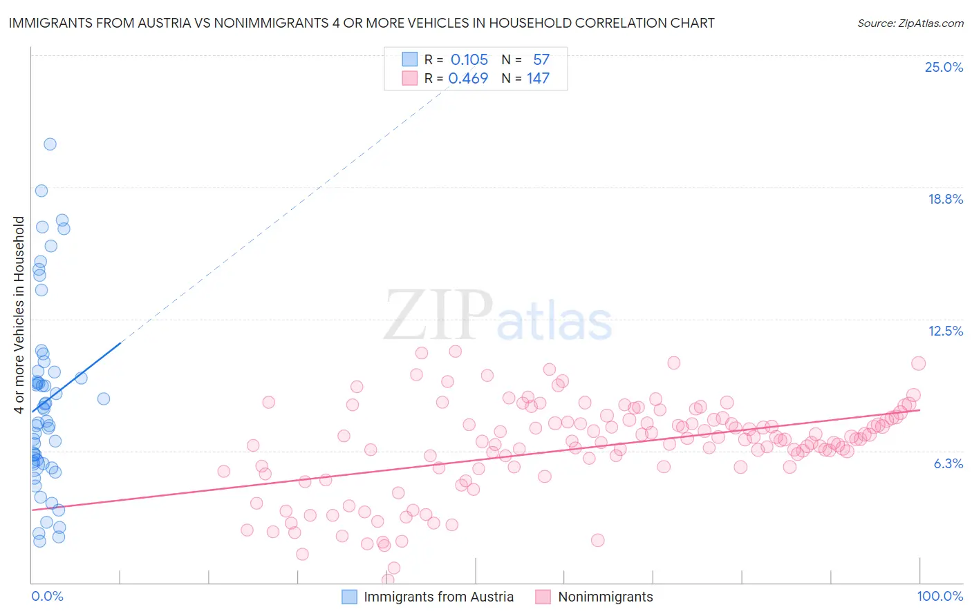 Immigrants from Austria vs Nonimmigrants 4 or more Vehicles in Household