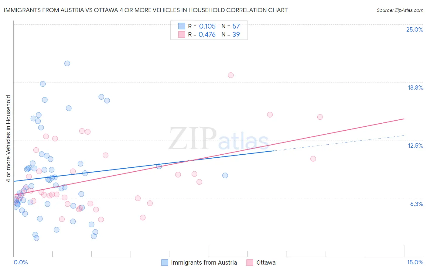 Immigrants from Austria vs Ottawa 4 or more Vehicles in Household
