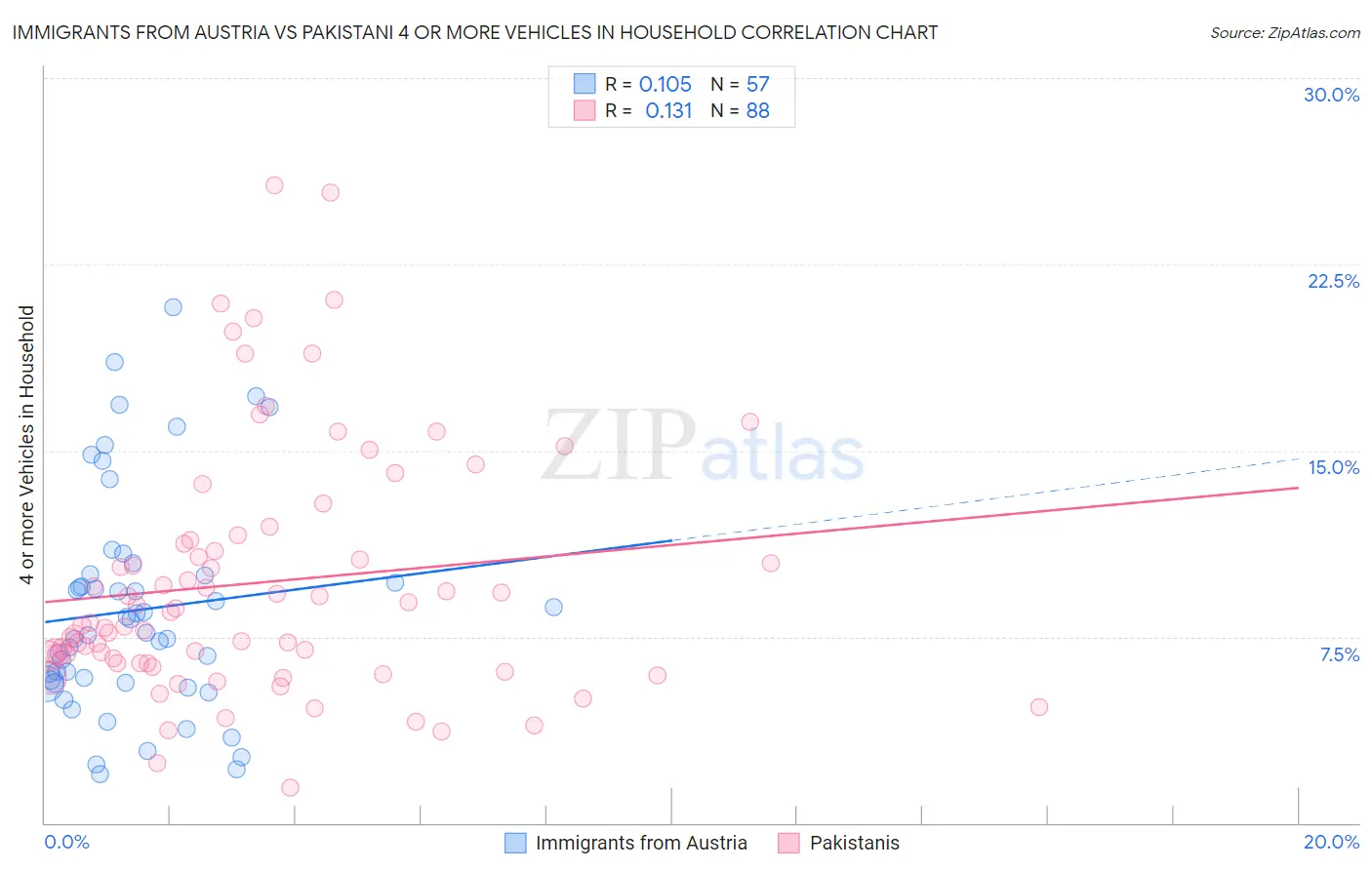 Immigrants from Austria vs Pakistani 4 or more Vehicles in Household