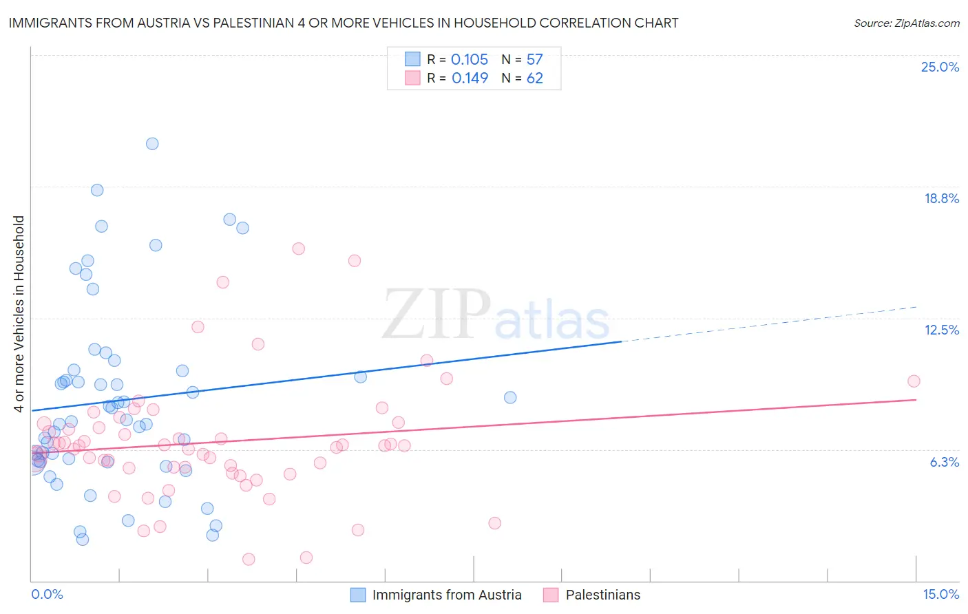 Immigrants from Austria vs Palestinian 4 or more Vehicles in Household