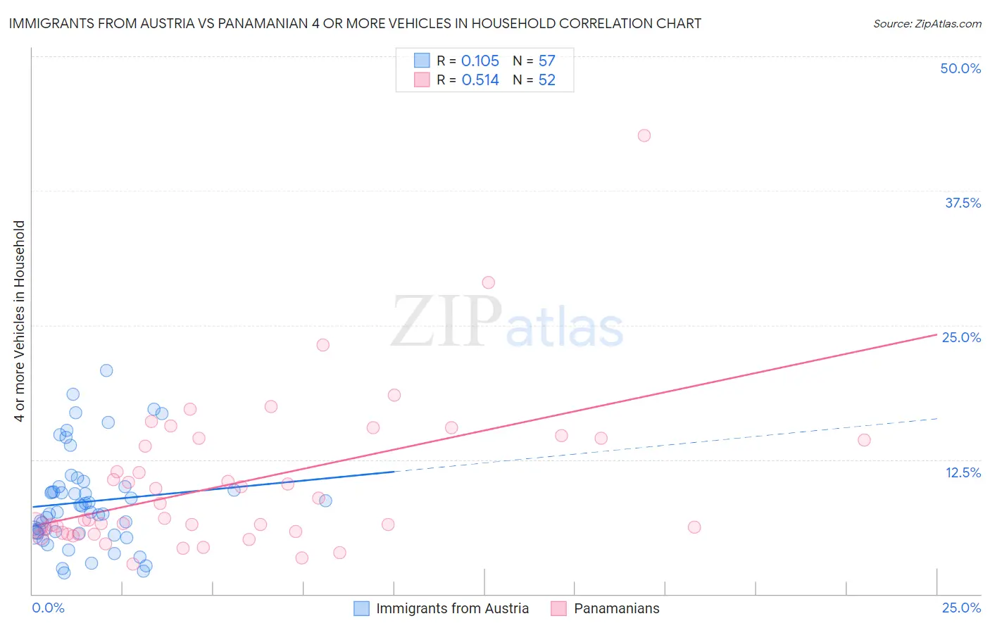 Immigrants from Austria vs Panamanian 4 or more Vehicles in Household