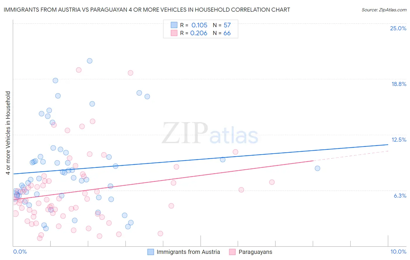 Immigrants from Austria vs Paraguayan 4 or more Vehicles in Household