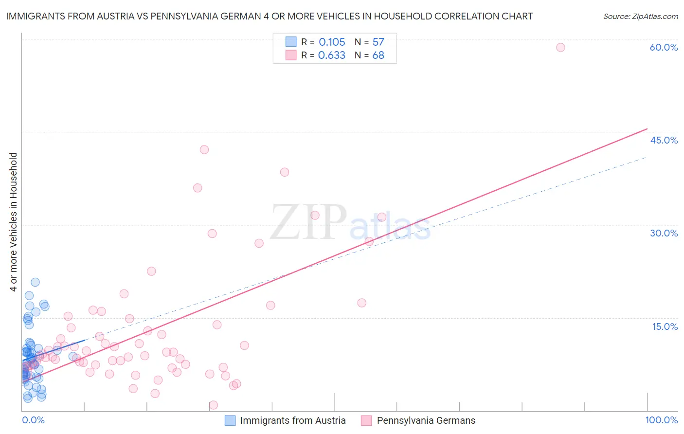 Immigrants from Austria vs Pennsylvania German 4 or more Vehicles in Household