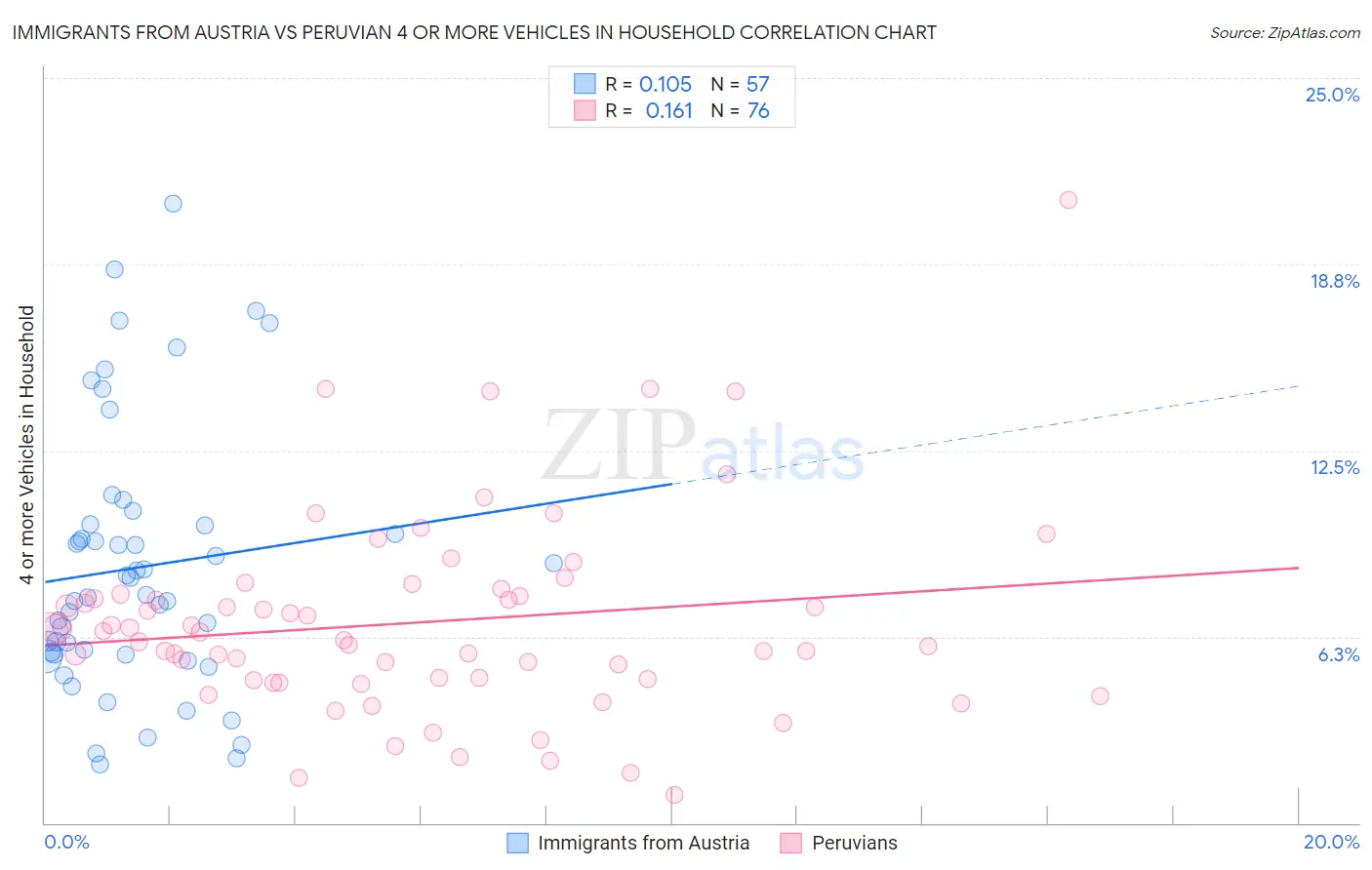 Immigrants from Austria vs Peruvian 4 or more Vehicles in Household