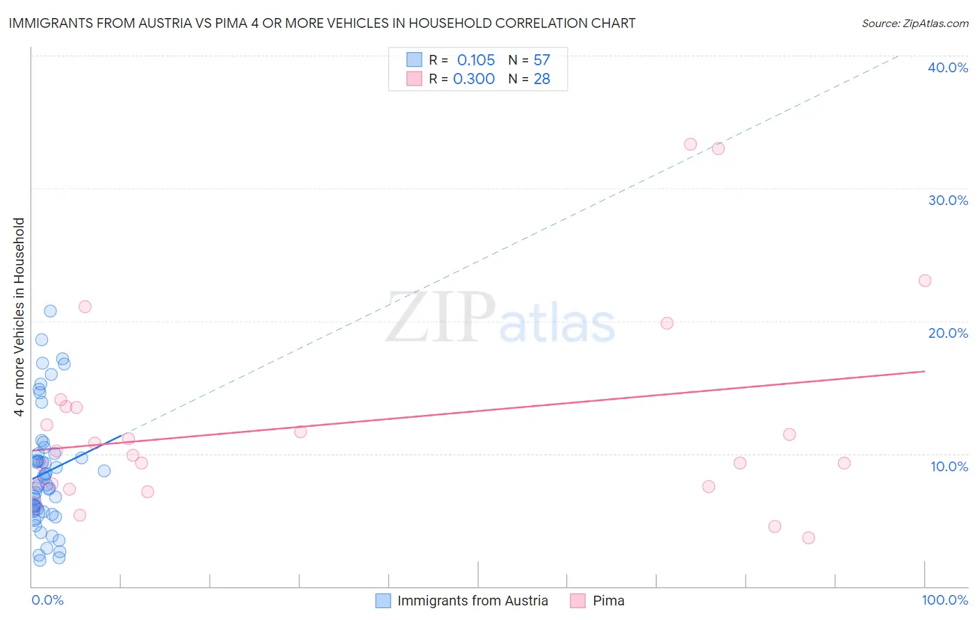 Immigrants from Austria vs Pima 4 or more Vehicles in Household