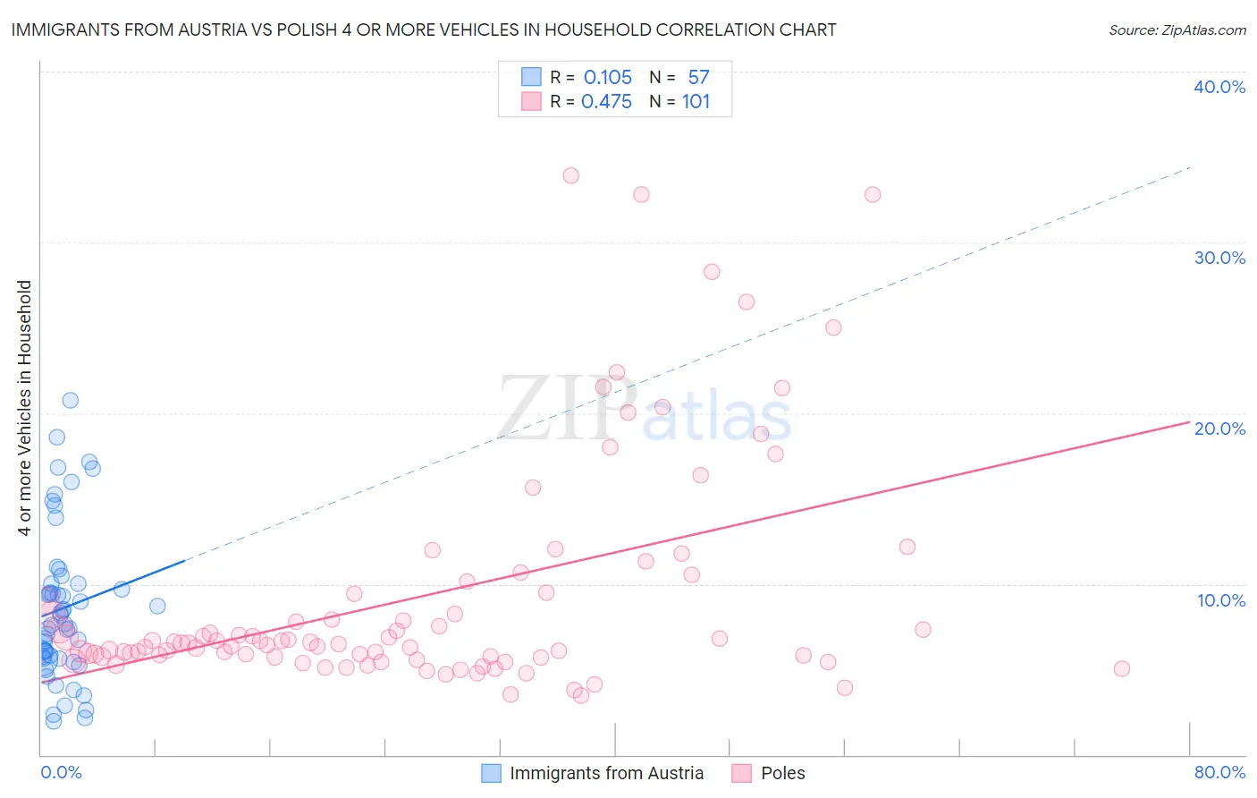 Immigrants from Austria vs Polish 4 or more Vehicles in Household